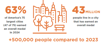 An image with the text: 63 percent of America's 75 largest cities earned an overall medal in 2024 43 million people live in a city that has earned an overall medal That is 500,000 more people compared to 2023