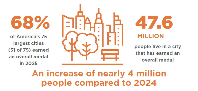 An orange image that illustrates 68% of America's 75 largest cities earned an overall CityHealth medal in 2025 and 47.6 million people live in a city that has earned an overall medal. That is an increase of nearly 4 million people compared to 2024.