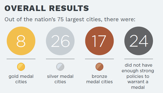 The CityHealth 2025 Overall Medal Results. Out of the nation's 75 largest cities, there were: 8 gold medal cities, 26 silver medal cities, 17 bronze medal cities and 24 cities that did not have enough strong policies to warrant a medal.