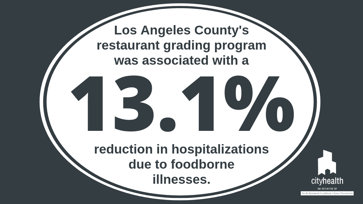 13.1 represents more than a half marathon. In Los Angeles County, their restaurant grading program was associated with a 13.1 percent reduction in hospitalizations due to foodborne illnesses.