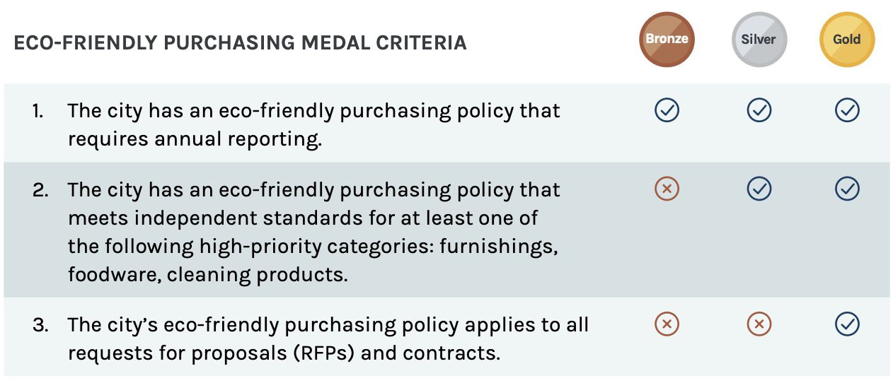 Eco-Friendly Purchasing Medal Criteria