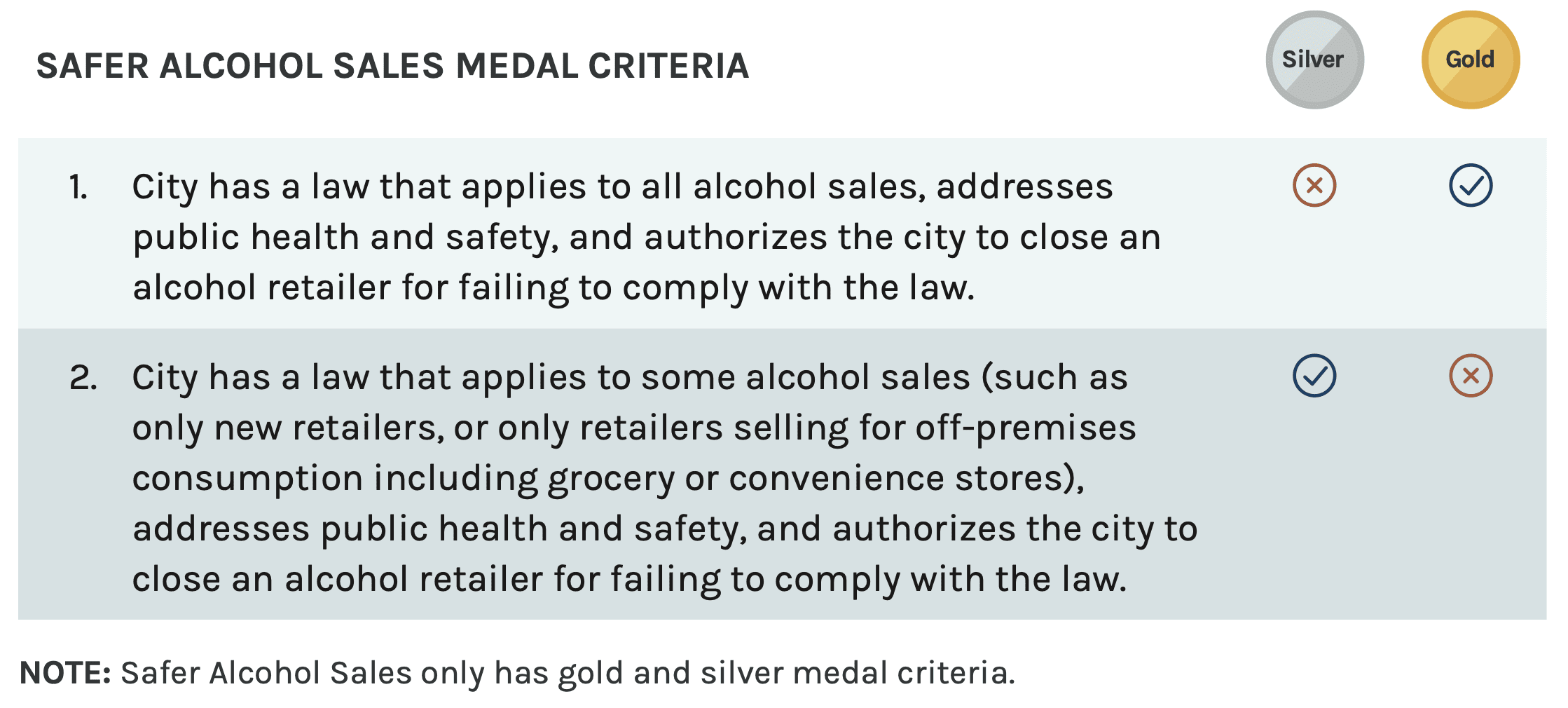 Safer Alcohol Sales medal criteria gold and silver